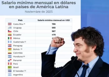 No volaron como prometió Javier Milei: Argentina tiene el salario mínimo en dólares más bajo de la región